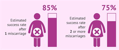 chances of miscarriage after dating scan